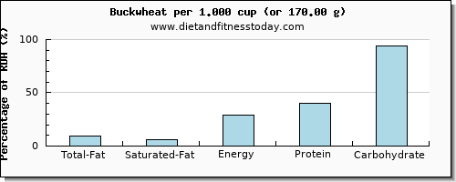 total fat and nutritional content in fat in buckwheat